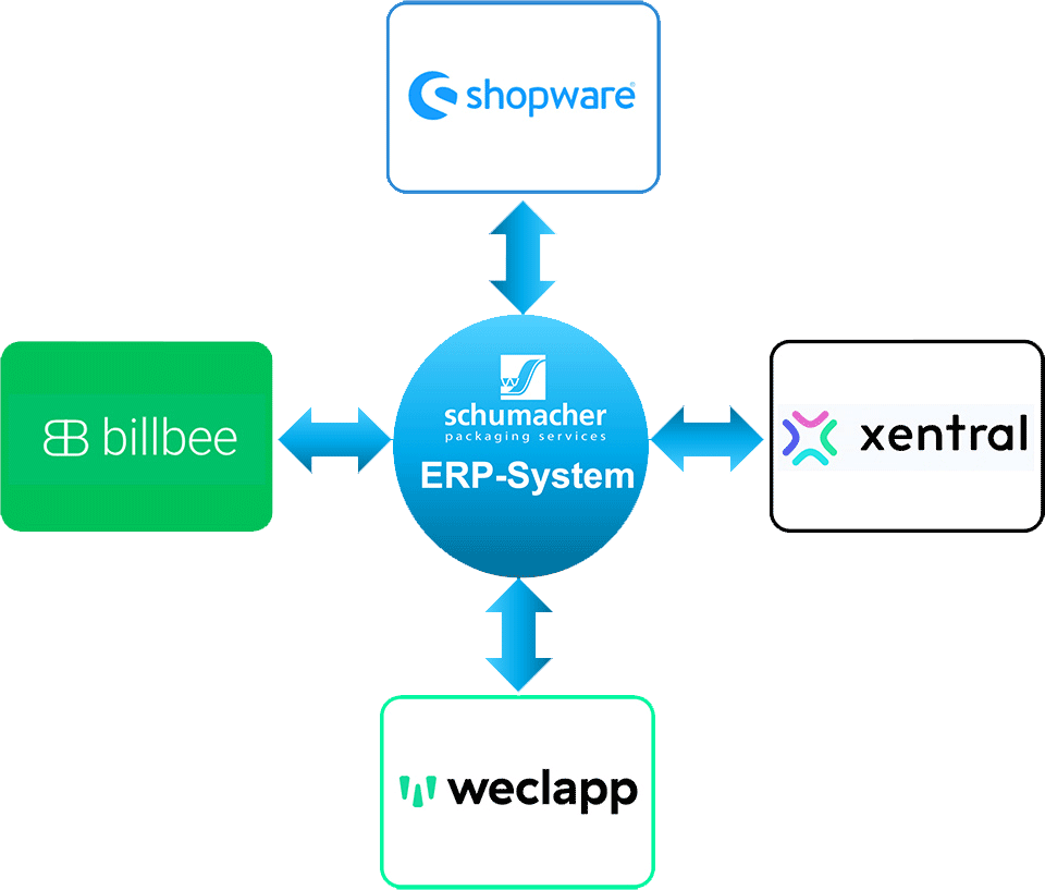 Grafik der Schnittstellenanbindungen