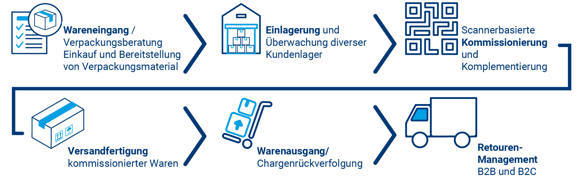 Grafische Darstellung des Fulfillment Prozesses