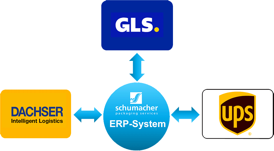 Grafik der Versanddienstleister